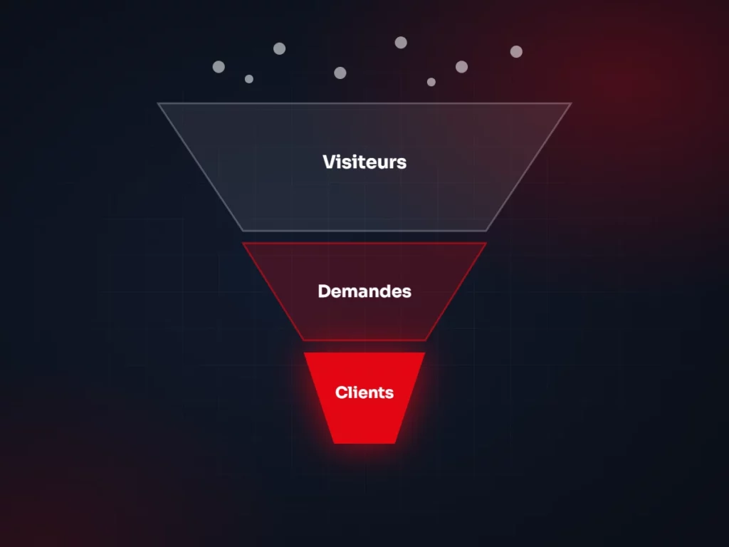 Entonnoir de conversion : des visiteurs aux demandes puis aux clients